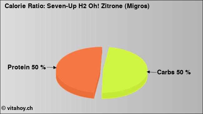 Calorie ratio: Seven-Up H2 Oh! Zitrone (Migros) (chart, nutrition data)