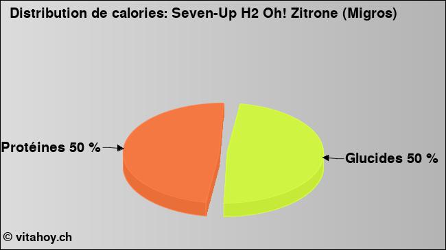 Calories: Seven-Up H2 Oh! Zitrone (Migros) (diagramme, valeurs nutritives)