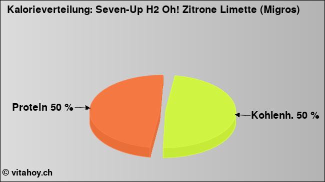 Kalorienverteilung: Seven-Up H2 Oh! Zitrone Limette (Migros) (Grafik, Nährwerte)