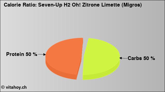 Calorie ratio: Seven-Up H2 Oh! Zitrone Limette (Migros) (chart, nutrition data)