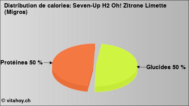 Calories: Seven-Up H2 Oh! Zitrone Limette (Migros) (diagramme, valeurs nutritives)
