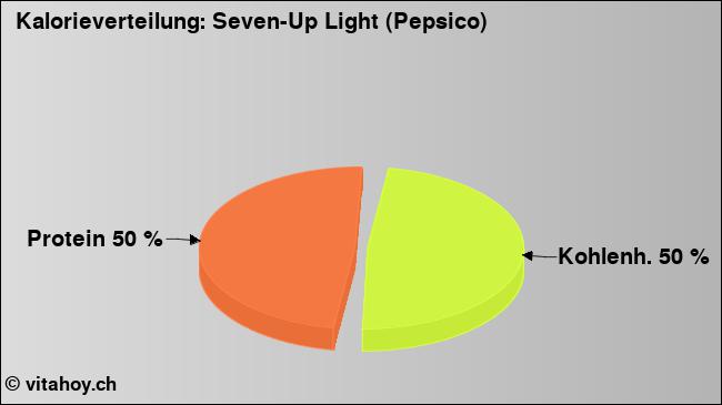 Kalorienverteilung: Seven-Up Light (Pepsico) (Grafik, Nährwerte)