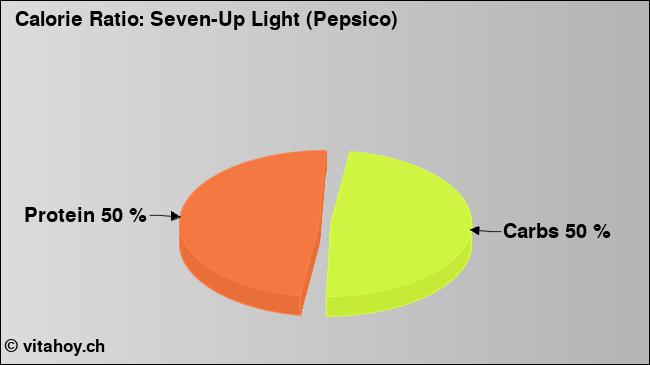 Calorie ratio: Seven-Up Light (Pepsico) (chart, nutrition data)