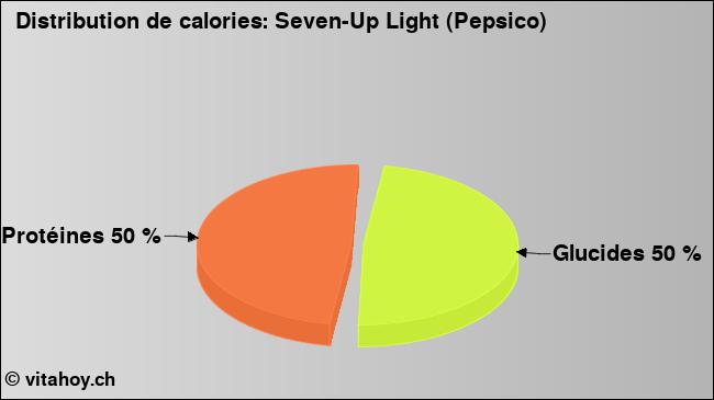 Calories: Seven-Up Light (Pepsico) (diagramme, valeurs nutritives)