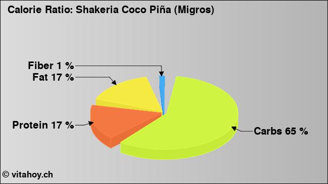 Calorie ratio: Shakeria Coco Piña (Migros) (chart, nutrition data)