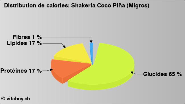 Calories: Shakeria Coco Piña (Migros) (diagramme, valeurs nutritives)