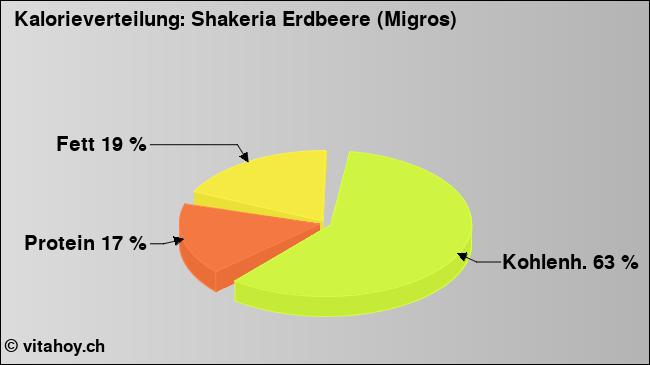 Kalorienverteilung: Shakeria Erdbeere (Migros) (Grafik, Nährwerte)