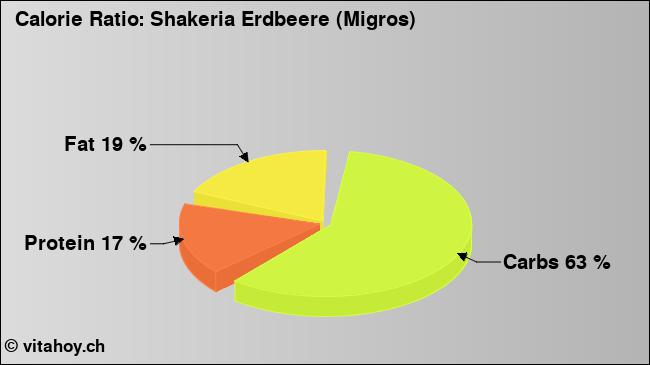 Calorie ratio: Shakeria Erdbeere (Migros) (chart, nutrition data)