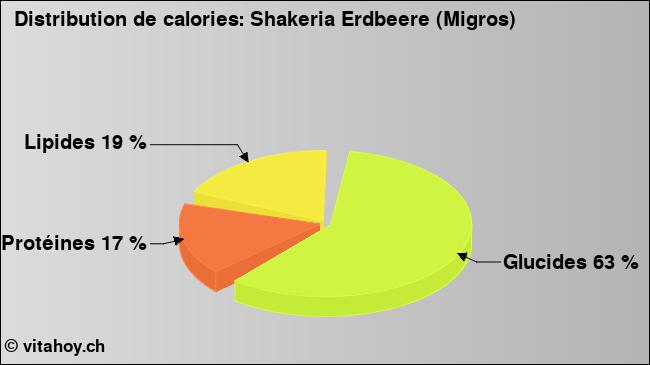 Calories: Shakeria Erdbeere (Migros) (diagramme, valeurs nutritives)