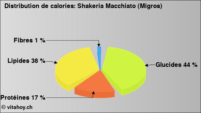 Calories: Shakeria Macchiato (Migros) (diagramme, valeurs nutritives)