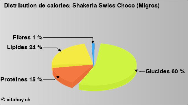 Calories: Shakeria Swiss Choco (Migros) (diagramme, valeurs nutritives)