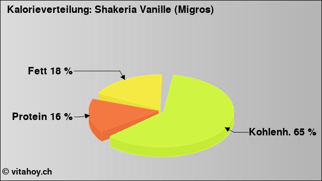 Kalorienverteilung: Shakeria Vanille (Migros) (Grafik, Nährwerte)