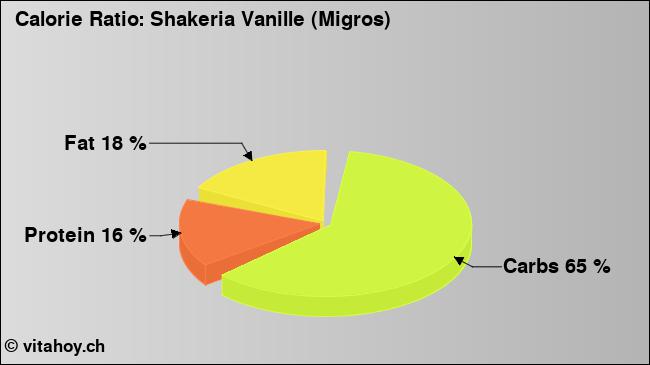 Calorie ratio: Shakeria Vanille (Migros) (chart, nutrition data)