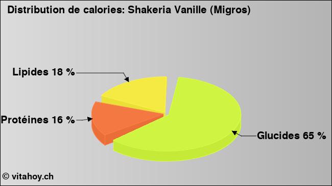 Calories: Shakeria Vanille (Migros) (diagramme, valeurs nutritives)