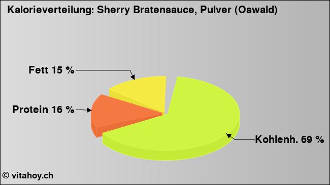 Kalorienverteilung: Sherry Bratensauce, Pulver (Oswald) (Grafik, Nährwerte)