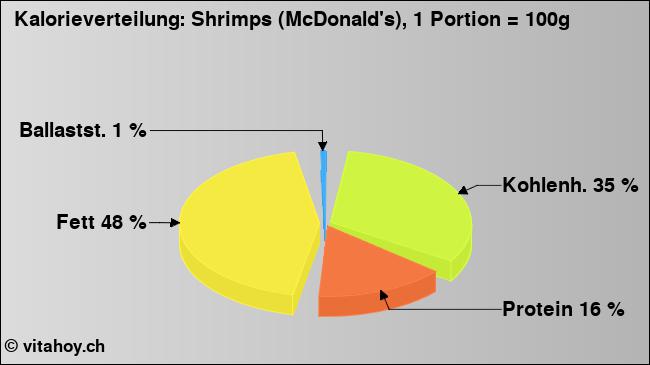 Kalorienverteilung: Shrimps (McDonald's), 1 Portion = 100g (Grafik, Nährwerte)