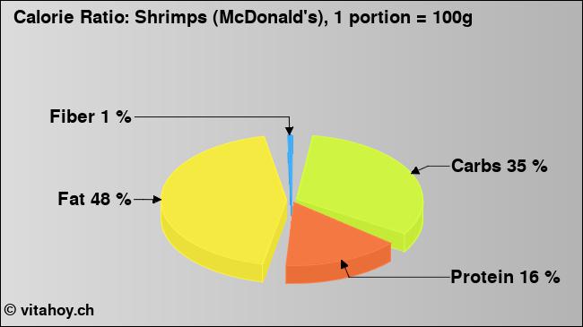 Calorie ratio: Shrimps (McDonald's), 1 portion = 100g (chart, nutrition data)