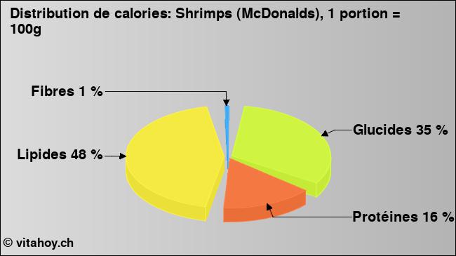 Calories: Shrimps (McDonalds), 1 portion = 100g (diagramme, valeurs nutritives)