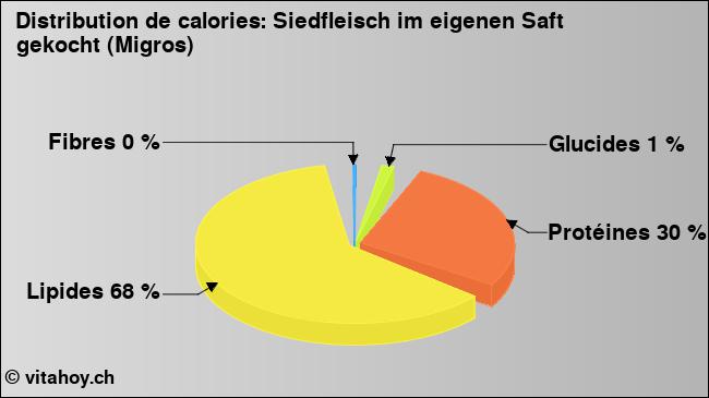 Calories: Siedfleisch im eigenen Saft gekocht (Migros) (diagramme, valeurs nutritives)