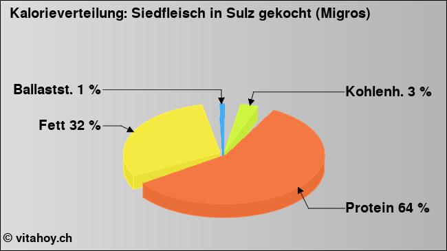 Kalorienverteilung: Siedfleisch in Sulz gekocht (Migros) (Grafik, Nährwerte)
