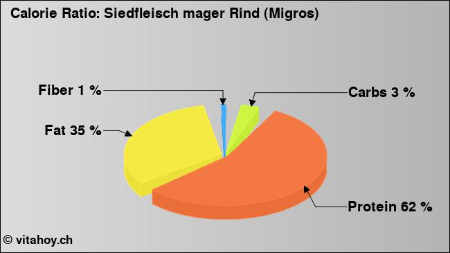 Calorie ratio: Siedfleisch mager Rind (Migros) (chart, nutrition data)