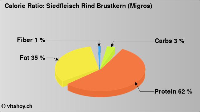 Calorie ratio: Siedfleisch Rind Brustkern (Migros) (chart, nutrition data)