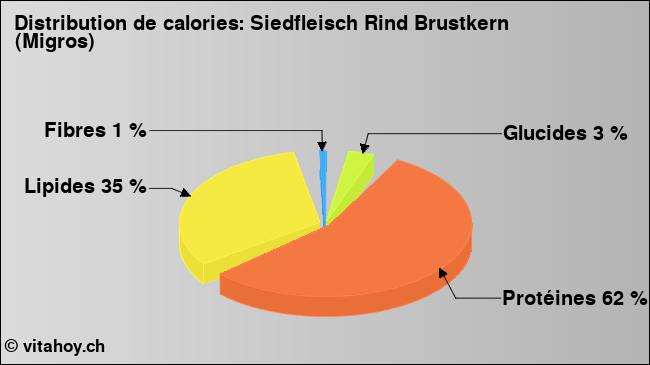 Calories: Siedfleisch Rind Brustkern (Migros) (diagramme, valeurs nutritives)