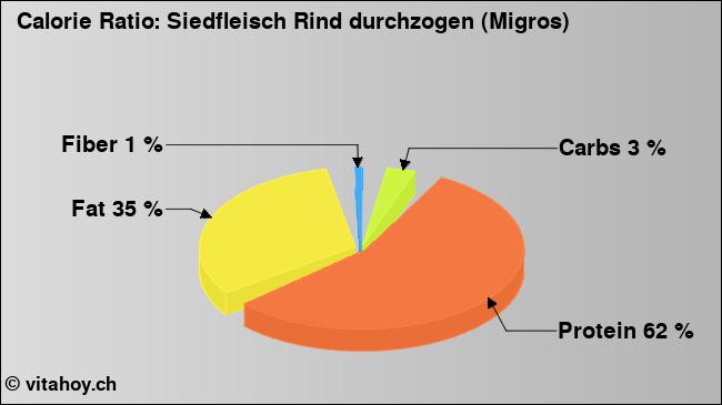 Calorie ratio: Siedfleisch Rind durchzogen (Migros) (chart, nutrition data)