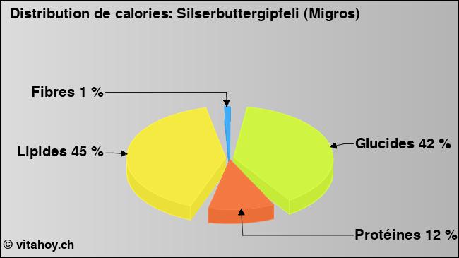 Calories: Silserbuttergipfeli (Migros) (diagramme, valeurs nutritives)