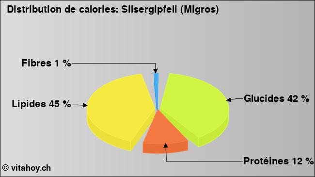 Calories: Silsergipfeli (Migros) (diagramme, valeurs nutritives)