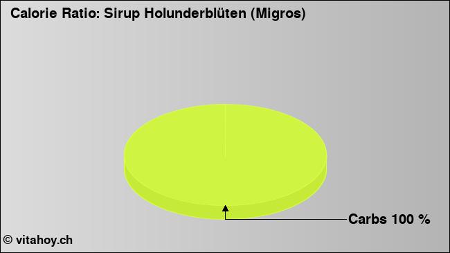 Calorie ratio: Sirup Holunderblüten (Migros) (chart, nutrition data)