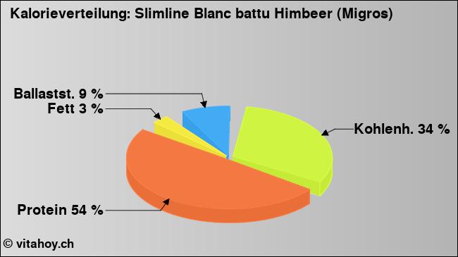 Kalorienverteilung: Slimline Blanc battu Himbeer (Migros) (Grafik, Nährwerte)