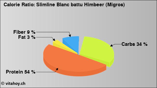 Calorie ratio: Slimline Blanc battu Himbeer (Migros) (chart, nutrition data)