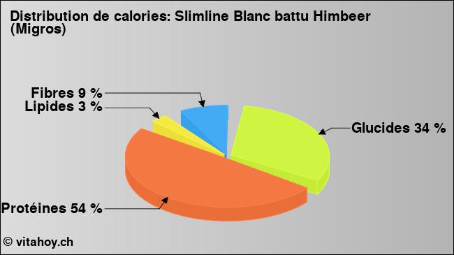 Calories: Slimline Blanc battu Himbeer (Migros) (diagramme, valeurs nutritives)