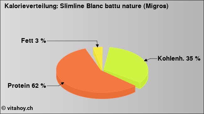 Kalorienverteilung: Slimline Blanc battu nature (Migros) (Grafik, Nährwerte)