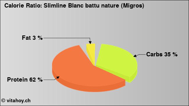 Calorie ratio: Slimline Blanc battu nature (Migros) (chart, nutrition data)