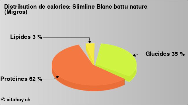 Calories: Slimline Blanc battu nature (Migros) (diagramme, valeurs nutritives)