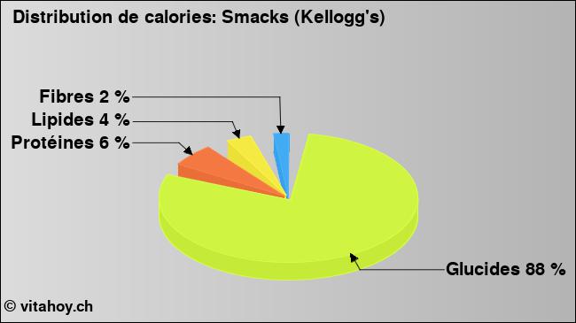 Calories: Smacks (Kellogg's) (diagramme, valeurs nutritives)