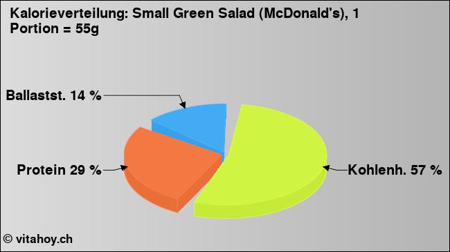 Kalorienverteilung: Small Green Salad (McDonald's), 1 Portion = 55g (Grafik, Nährwerte)