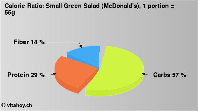 Calorie ratio: Small Green Salad (McDonald's), 1 portion = 55g (chart, nutrition data)