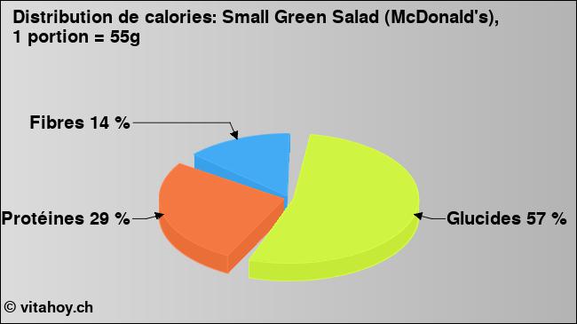 Calories: Small Green Salad (McDonald's), 1 portion = 55g (diagramme, valeurs nutritives)