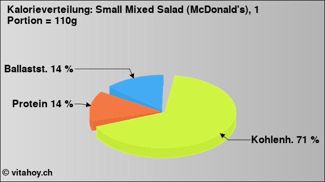 Kalorienverteilung: Small Mixed Salad (McDonald's), 1 Portion = 110g (Grafik, Nährwerte)