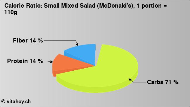Calorie ratio: Small Mixed Salad (McDonald's), 1 portion = 110g (chart, nutrition data)