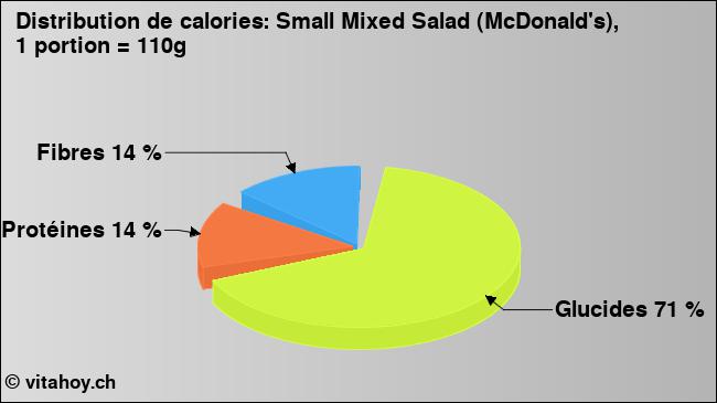 Calories: Small Mixed Salad (McDonald's), 1 portion = 110g (diagramme, valeurs nutritives)