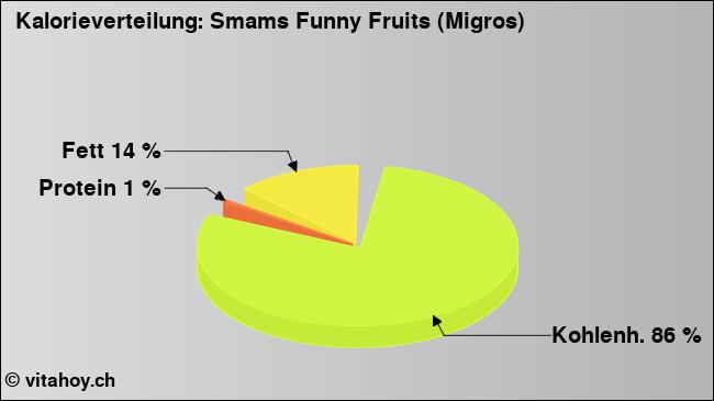 Kalorienverteilung: Smams Funny Fruits (Migros) (Grafik, Nährwerte)