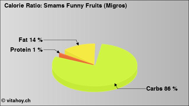 Calorie ratio: Smams Funny Fruits (Migros) (chart, nutrition data)