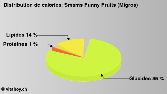 Calories: Smams Funny Fruits (Migros) (diagramme, valeurs nutritives)