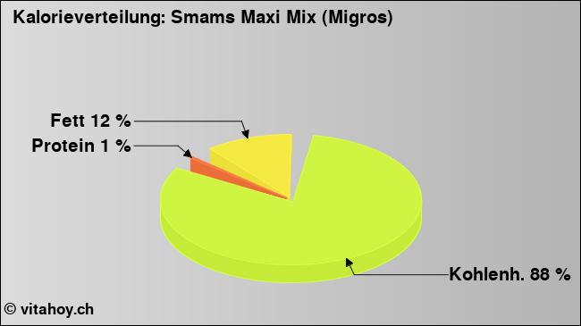 Kalorienverteilung: Smams Maxi Mix (Migros) (Grafik, Nährwerte)