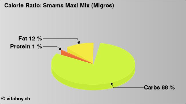 Calorie ratio: Smams Maxi Mix (Migros) (chart, nutrition data)