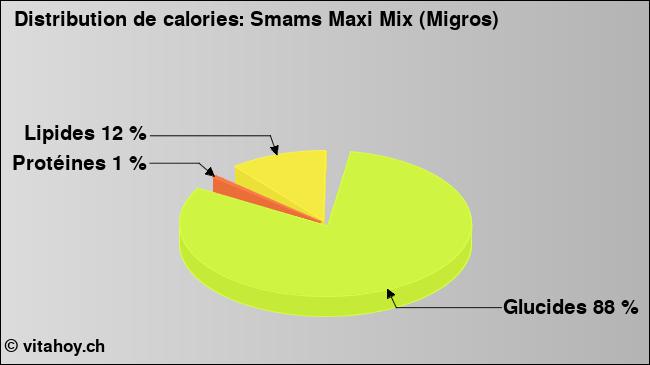 Calories: Smams Maxi Mix (Migros) (diagramme, valeurs nutritives)